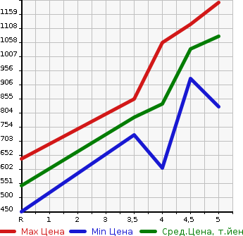 Аукционная статистика: График изменения цены DAIHATSU Дайхатсу  HIJET CARGO Хайджет Карго  2022 660 S700V CRUISE в зависимости от аукционных оценок