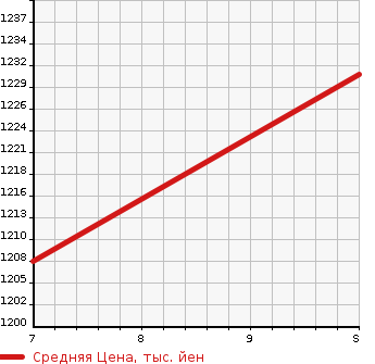 Аукционная статистика: График изменения цены DAIHATSU Дайхатсу  HIJET CARGO Хайджет Карго  2023 660 S700V CRUISE TURBO в зависимости от аукционных оценок