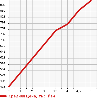 Аукционная статистика: График изменения цены DAIHATSU Дайхатсу  HIJET CARGO Хайджет Карго  2022 660 S700V SPECIAL в зависимости от аукционных оценок