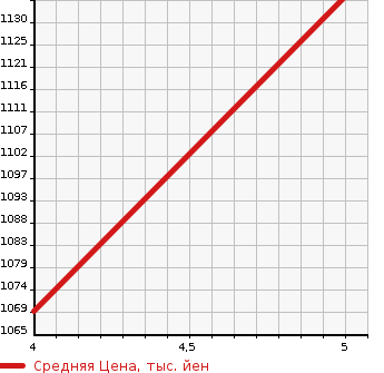 Аукционная статистика: График изменения цены DAIHATSU Дайхатсу  HIJET CARGO Хайджет Карго  2023 660 S710V 4WD DELUXE в зависимости от аукционных оценок