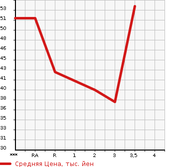 Аукционная статистика: График изменения цены DAIHATSU Дайхатсу  HIJET CARGO Хайджет Карго  2000 в зависимости от аукционных оценок