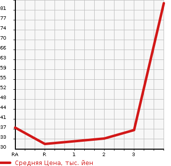 Аукционная статистика: График изменения цены DAIHATSU Дайхатсу  HIJET CARGO Хайджет Карго  2001 в зависимости от аукционных оценок