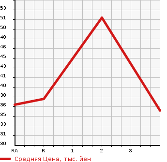 Аукционная статистика: График изменения цены DAIHATSU Дайхатсу  HIJET CARGO Хайджет Карго  2002 в зависимости от аукционных оценок