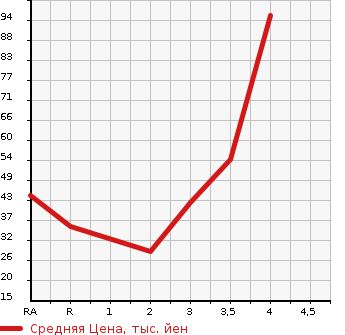 Аукционная статистика: График изменения цены DAIHATSU Дайхатсу  HIJET CARGO Хайджет Карго  2003 в зависимости от аукционных оценок