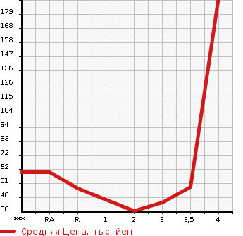 Аукционная статистика: График изменения цены DAIHATSU Дайхатсу  HIJET CARGO Хайджет Карго  2004 в зависимости от аукционных оценок