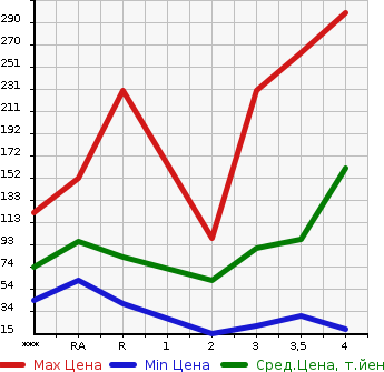 Аукционная статистика: График изменения цены DAIHATSU Дайхатсу  HIJET CARGO Хайджет Карго  2006 в зависимости от аукционных оценок