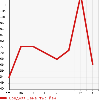 Аукционная статистика: График изменения цены DAIHATSU Дайхатсу  HIJET CARGO Хайджет Карго  2007 в зависимости от аукционных оценок