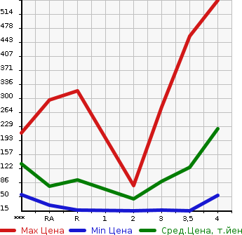 Аукционная статистика: График изменения цены DAIHATSU Дайхатсу  HIJET CARGO Хайджет Карго  2011 в зависимости от аукционных оценок