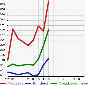 Аукционная статистика: График изменения цены DAIHATSU Дайхатсу  HIJET CARGO Хайджет Карго  2012 в зависимости от аукционных оценок