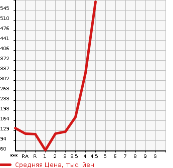 Аукционная статистика: График изменения цены DAIHATSU Дайхатсу  HIJET CARGO Хайджет Карго  2014 в зависимости от аукционных оценок
