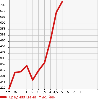 Аукционная статистика: График изменения цены DAIHATSU Дайхатсу  HIJET CARGO Хайджет Карго  2018 в зависимости от аукционных оценок