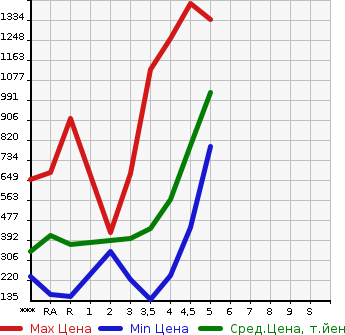 Аукционная статистика: График изменения цены DAIHATSU Дайхатсу  HIJET CARGO Хайджет Карго  2020 в зависимости от аукционных оценок