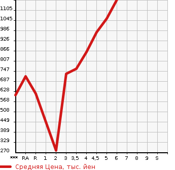 Аукционная статистика: График изменения цены DAIHATSU Дайхатсу  HIJET CARGO Хайджет Карго  2022 в зависимости от аукционных оценок