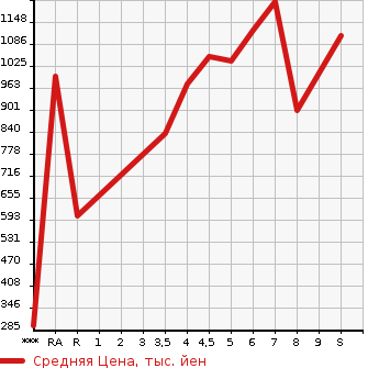 Аукционная статистика: График изменения цены DAIHATSU Дайхатсу  HIJET CARGO Хайджет Карго  2023 в зависимости от аукционных оценок