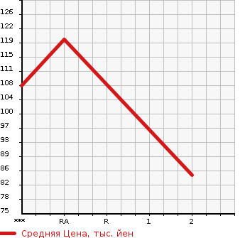 Аукционная статистика: График изменения цены DAIHATSU Дайхатсу  HIJET Хайджет  2002 650 S200P  в зависимости от аукционных оценок