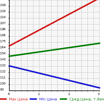Аукционная статистика: График изменения цены DAIHATSU Дайхатсу  HIJET Хайджет  2006 650 S200P  в зависимости от аукционных оценок