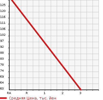 Аукционная статистика: График изменения цены DAIHATSU Дайхатсу  HIJET Хайджет  2006 650 S200P AIR CONDITIONER POWER STEERING SPECIAL в зависимости от аукционных оценок