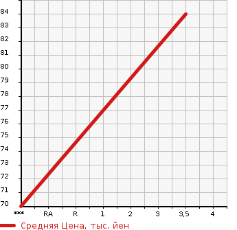 Аукционная статистика: График изменения цены DAIHATSU Дайхатсу  HIJET Хайджет  2001 650 S200P SPECIAL в зависимости от аукционных оценок