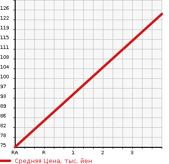 Аукционная статистика: График изменения цены DAIHATSU Дайхатсу  HIJET Хайджет  2003 650 S200P SPECIAL в зависимости от аукционных оценок