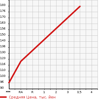 Аукционная статистика: График изменения цены DAIHATSU Дайхатсу  HIJET Хайджет  2010 650 S201P AIR CONDITIONER POWER STEERING SPECIAL в зависимости от аукционных оценок