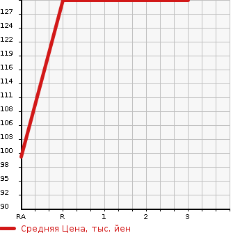 Аукционная статистика: График изменения цены DAIHATSU Дайхатсу  HIJET Хайджет  2002 650 S210P  в зависимости от аукционных оценок