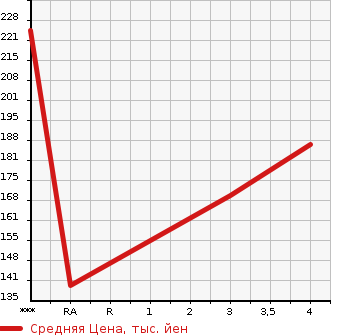 Аукционная статистика: График изменения цены DAIHATSU Дайхатсу  HIJET Хайджет  2004 650 S210P  в зависимости от аукционных оценок