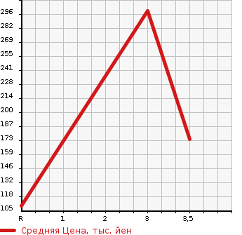 Аукционная статистика: График изменения цены DAIHATSU Дайхатсу  HIJET Хайджет  2005 650 S210P  в зависимости от аукционных оценок