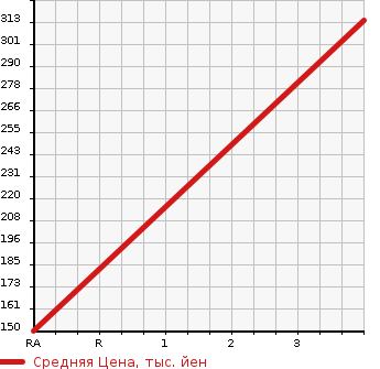 Аукционная статистика: График изменения цены DAIHATSU Дайхатсу  HIJET Хайджет  2007 650 S210P  в зависимости от аукционных оценок