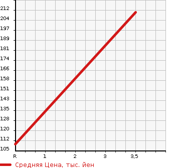 Аукционная статистика: График изменения цены DAIHATSU Дайхатсу  HIJET Хайджет  2009 650 S211P 4WD SPECIAL в зависимости от аукционных оценок