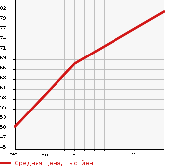 Аукционная статистика: График изменения цены DAIHATSU Дайхатсу  HIJET Хайджет  2005 650 S320V CARGO в зависимости от аукционных оценок