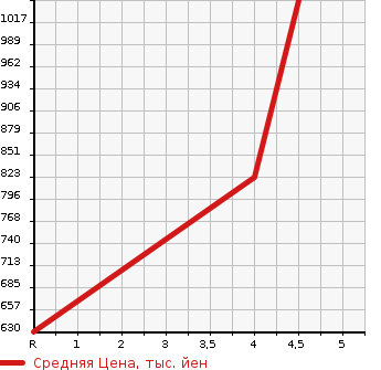 Аукционная статистика: График изменения цены DAIHATSU Дайхатсу  HIJET Хайджет  2018 650 S510P 4WD JUMBO в зависимости от аукционных оценок