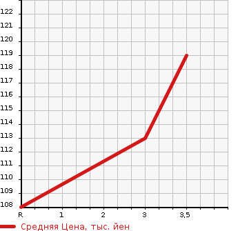 Аукционная статистика: График изменения цены DAIHATSU Дайхатсу  HIJET Хайджет  1996 660 S100P  в зависимости от аукционных оценок