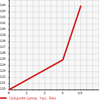 Аукционная статистика: График изменения цены DAIHATSU Дайхатсу  HIJET Хайджет  1995 660 S110P  в зависимости от аукционных оценок