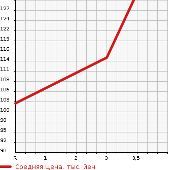 Аукционная статистика: График изменения цены DAIHATSU Дайхатсу  HIJET Хайджет  1998 660 S110P 4WD APPARE в зависимости от аукционных оценок
