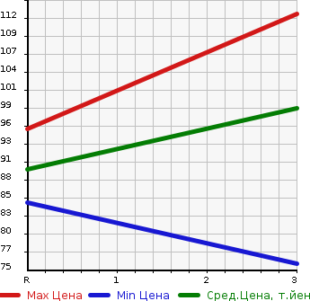 Аукционная статистика: График изменения цены DAIHATSU Дайхатсу  HIJET Хайджет  2003 660 S200P  в зависимости от аукционных оценок