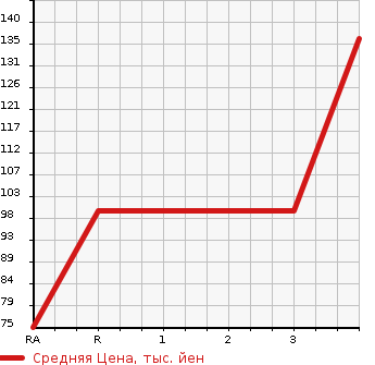 Аукционная статистика: График изменения цены DAIHATSU Дайхатсу  HIJET Хайджет  2006 660 S200P  в зависимости от аукционных оценок