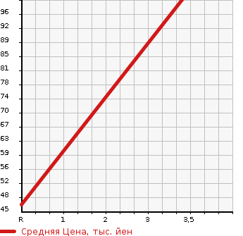 Аукционная статистика: График изменения цены DAIHATSU Дайхатсу  HIJET Хайджет  2003 660 S200P AIR CONDITIONER - POWER STEERING SPECIAL в зависимости от аукционных оценок
