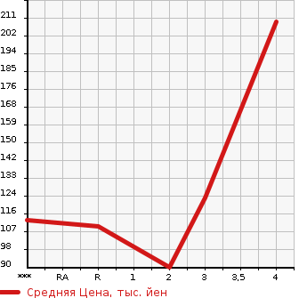Аукционная статистика: График изменения цены DAIHATSU Дайхатсу  HIJET Хайджет  2006 660 S200P AIR CONDITIONER - POWER STEERING SPECIAL в зависимости от аукционных оценок