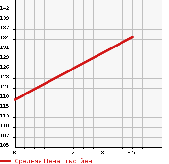 Аукционная статистика: График изменения цены DAIHATSU Дайхатсу  HIJET Хайджет  2006 660 S200P AIR CONDITIONER POWER STEERING SPECIAL в зависимости от аукционных оценок