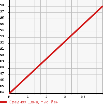 Аукционная статистика: График изменения цены DAIHATSU Дайхатсу  HIJET Хайджет  2003 660 S200P TWINCAM SPECIAL в зависимости от аукционных оценок