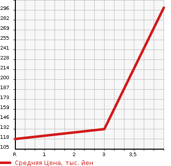 Аукционная статистика: График изменения цены DAIHATSU Дайхатсу  HIJET Хайджет  2011 660 S201P  в зависимости от аукционных оценок