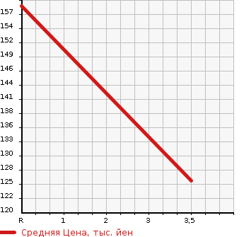 Аукционная статистика: График изменения цены DAIHATSU Дайхатсу  HIJET Хайджет  2013 660 S201P  в зависимости от аукционных оценок