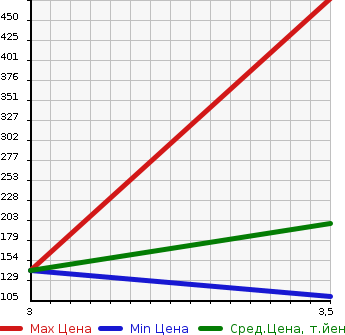 Аукционная статистика: График изменения цены DAIHATSU Дайхатсу  HIJET Хайджет  2012 660 S201P 2WD в зависимости от аукционных оценок
