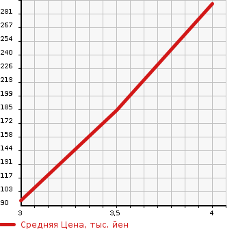 Аукционная статистика: График изменения цены DAIHATSU Дайхатсу  HIJET Хайджет  2009 660 S201P AIR CONDITIONER - POWER STEERING SPECIAL в зависимости от аукционных оценок