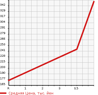 Аукционная статистика: График изменения цены DAIHATSU Дайхатсу  HIJET Хайджет  2014 660 S201P AIR CONDITIONER - POWER STEERING SPECIAL VS в зависимости от аукционных оценок