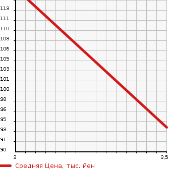 Аукционная статистика: График изменения цены DAIHATSU Дайхатсу  HIJET Хайджет  2011 660 S201P AIR CONDITIONER POWER STEERING SPECIAL в зависимости от аукционных оценок