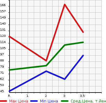 Аукционная статистика: График изменения цены DAIHATSU Дайхатсу  HIJET Хайджет  2001 660 S210P 4WD в зависимости от аукционных оценок