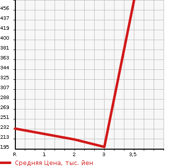 Аукционная статистика: График изменения цены DAIHATSU Дайхатсу  HIJET Хайджет  2006 660 S210P 4WD DUMP в зависимости от аукционных оценок