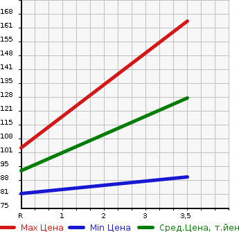 Аукционная статистика: График изменения цены DAIHATSU Дайхатсу  HIJET Хайджет  2002 660 S210P 4WD NOUYOU PACK в зависимости от аукционных оценок