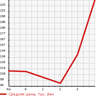 Аукционная статистика: График изменения цены DAIHATSU Дайхатсу  HIJET Хайджет  2006 660 S210P 4WD SPECIAL в зависимости от аукционных оценок